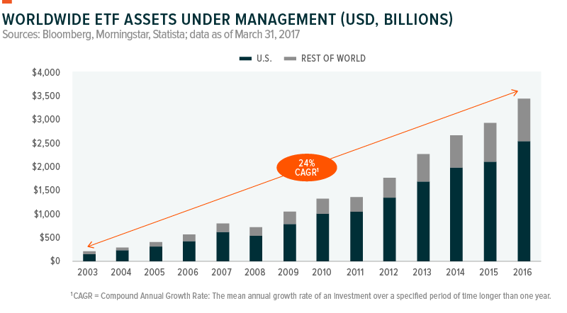 ETF market